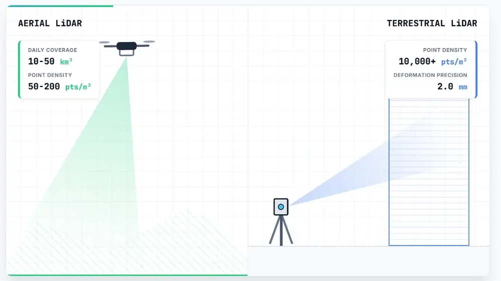 Aerial Vs Terrestrial Lidar Scanning