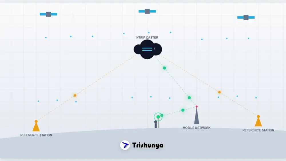 What is Network RTK and How Correction Travels Over the Internet
