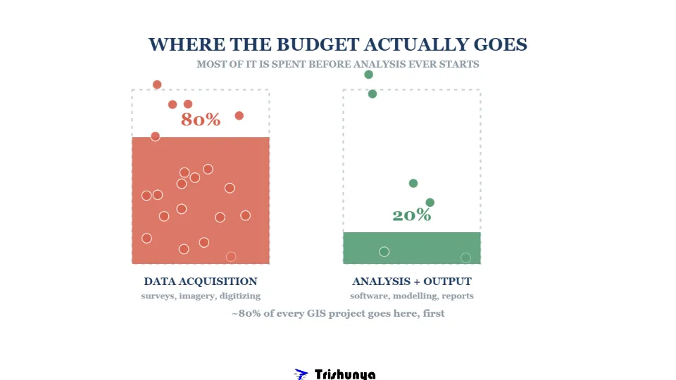 Why 80% of a GIS Budget Disappears Before Analysis Starts