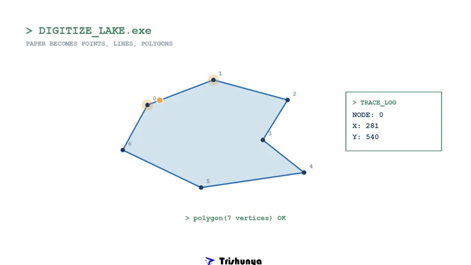 Digitizing a Map: How Paper Becomes Points, Lines, Polygons