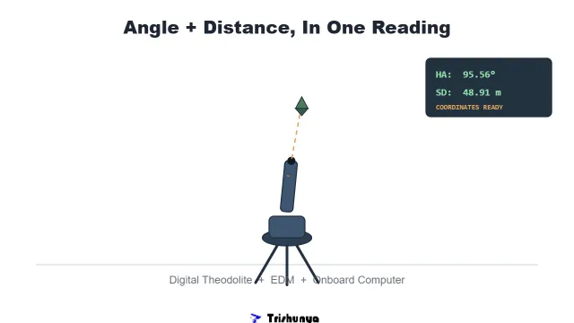What Is a Total Station? A Simple Guide to Modern Surveying