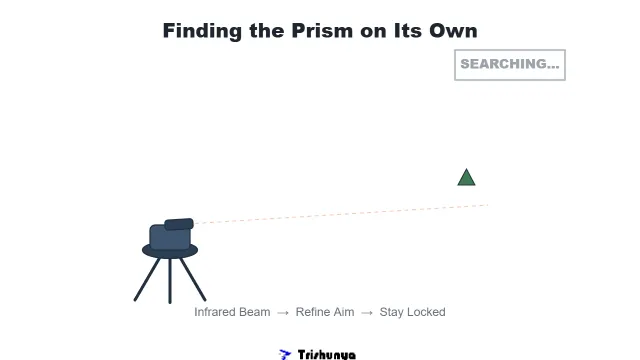 ATR in Total Stations: How It Locks Onto a Target Alone