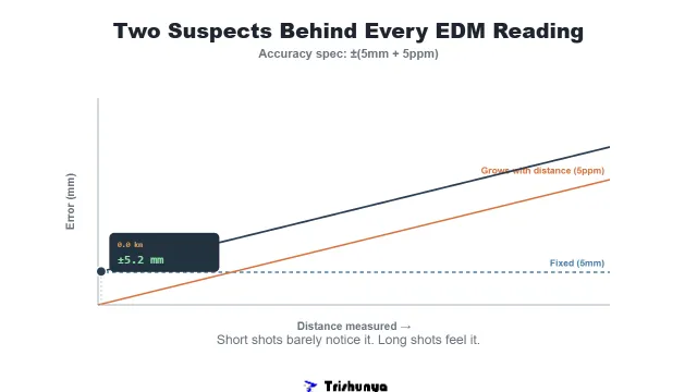 Why Your EDM Reading Might Be Slightly Lying to You