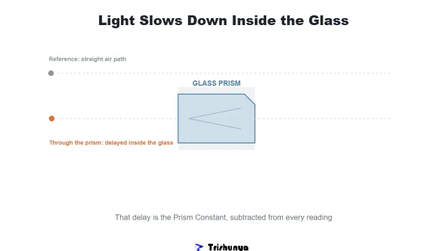 The Prism Trick: Why That Little Glass Cube Matters
