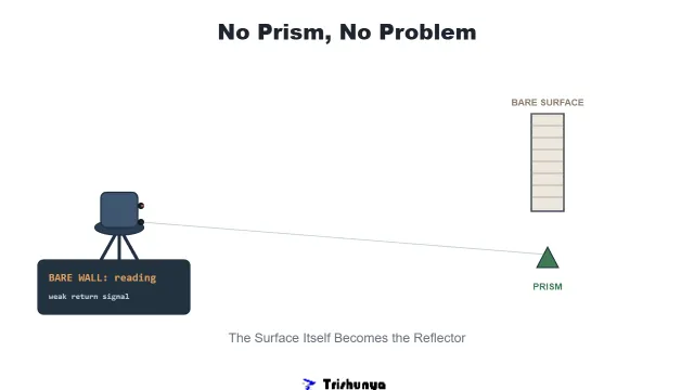 No Prism, No Problem: How Reflectorless EDM Works