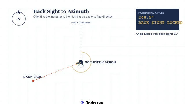 Back Sight and Azimuth: How a Total Station Finds North