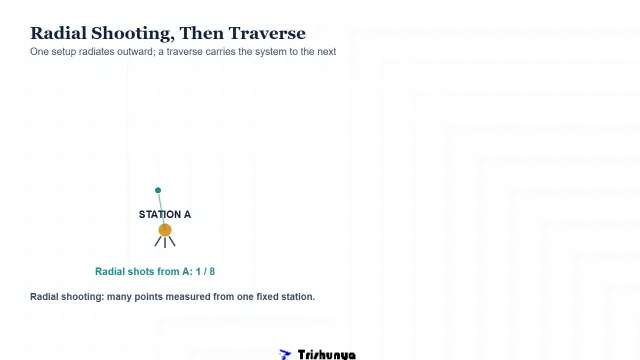 Radial Shooting vs Traverse: Two Ways to Map a Site