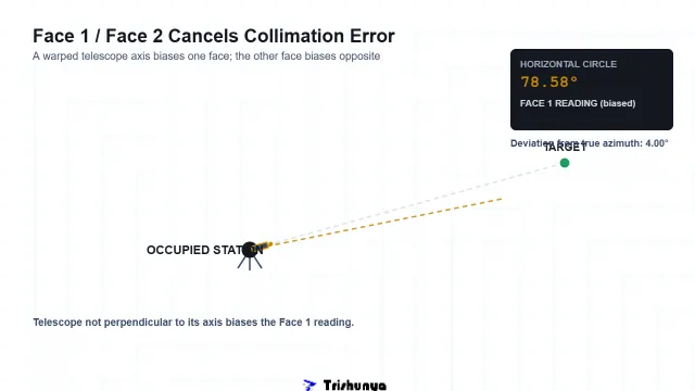 The Silent Errors That Sneak Into Total Station Surveys