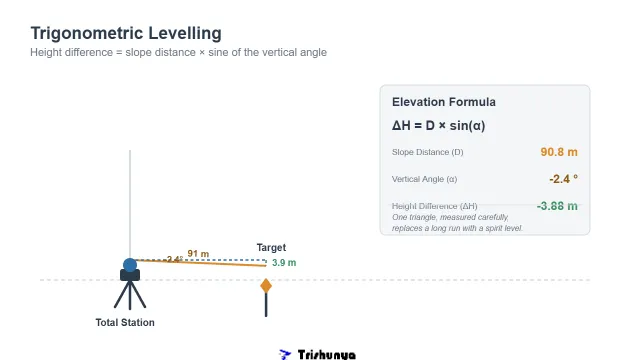 Trigonometric Levelling: Measuring Height With Angles