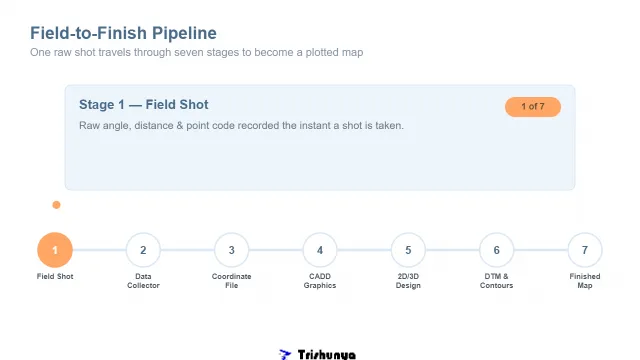 From Field Shot to Finished Map: The Data Pipeline Explained
