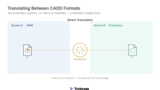 Why Your CADD Files Don't Talk to Each Other (And How Surveyors Fix It)