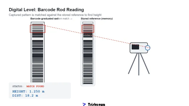 The Digital Level: Barcode Scanning for Elevation