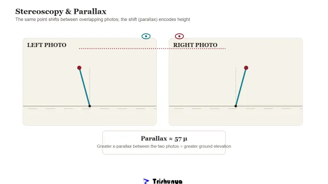How Two Flat Photos Turn Into a 3D Terrain Model