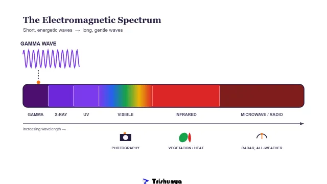 Electromagnetic Spectrum Explained for Remote Sensing
