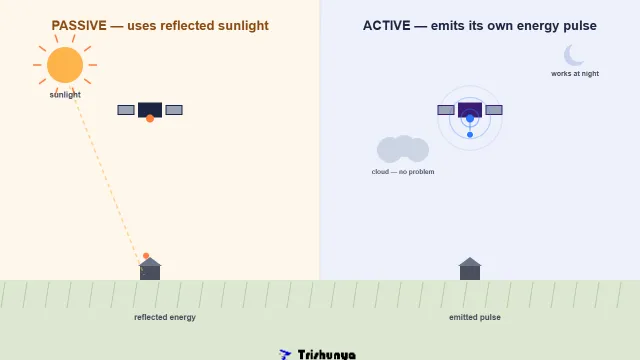 Passive vs Active Remote Sensing: What's the Difference?