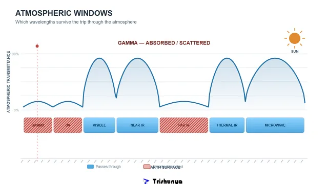 Atmospheric Windows: How Signals Survive the Sky