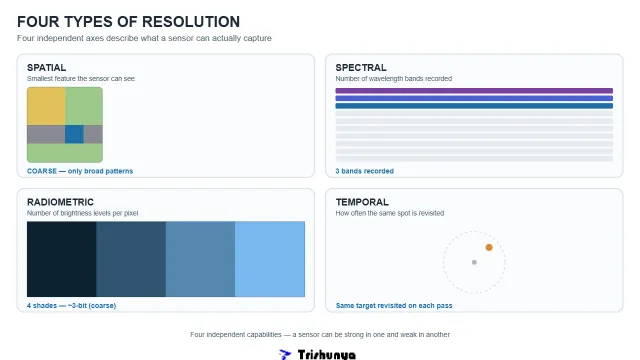 4 Types of Resolution in Remote Sensing Explained