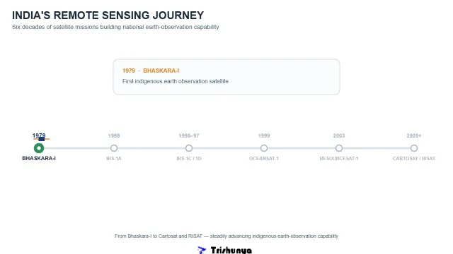 India's Remote Sensing Journey: From Bhaskara to Cartosat